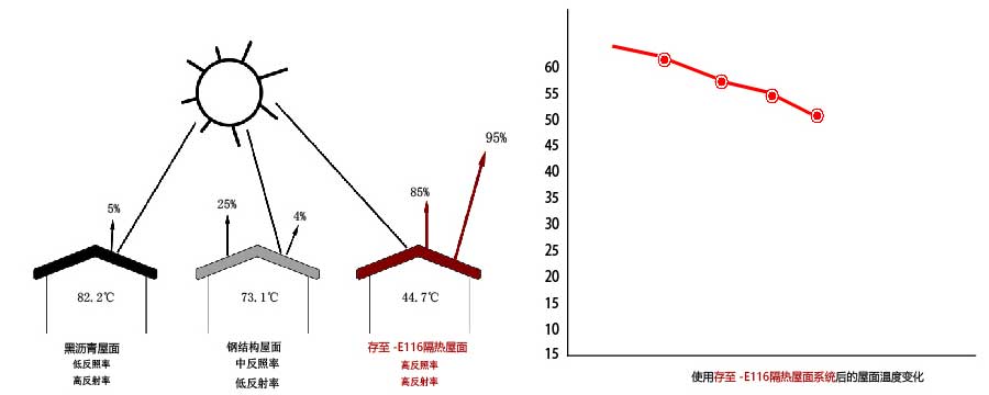 存至－E116隔熱系統與其他處理方式效果對比